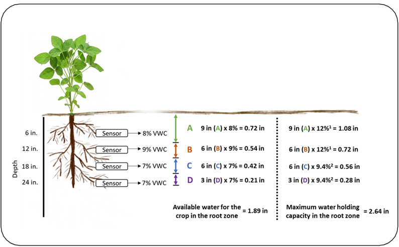 Example calculation of irrigation needs based on volumetric water content sensor readings for soybeans. Depth intervals are categorized as follows: A represents 0–9 inches depth, B indicates 9–15 inches depth, C includes 15–21 inches depth, and D indicates 21–24 inches depth (Dong   et al. 2020). The water-holding capacity values used in these calculations were obtained from Table 2.